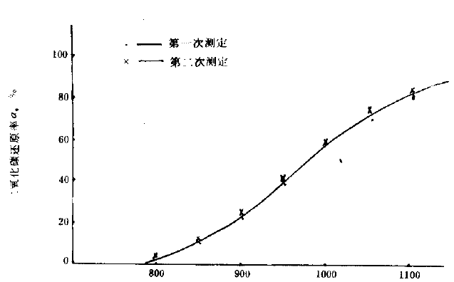 二氧化碳反應(yīng)性測(cè)定報(bào)告曲線